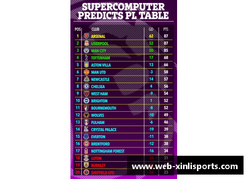 超算预测英超排名_曼城6年五冠,阿森纳仍第5曼联仍第6,纽卡